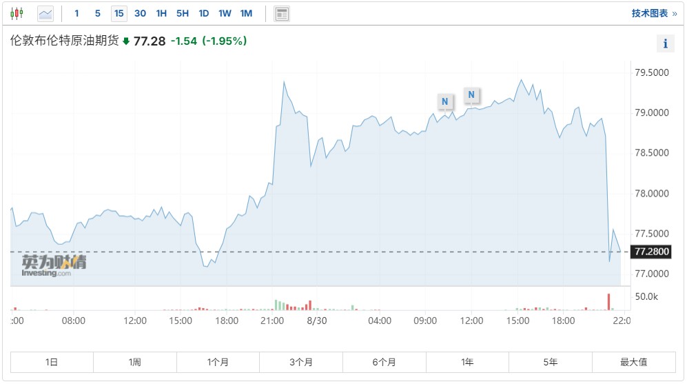 傳OPEC+ 10月按計(jì)劃增產(chǎn)，市場(chǎng)反應(yīng)劇烈：油價(jià)短線重挫