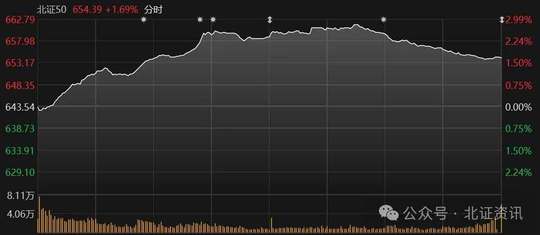 “30cm”漲停又現(xiàn)，北證50指數(shù)一度大漲近3%！多家公司實(shí)施回購(gòu)