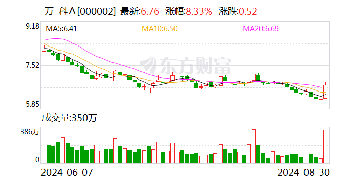 萬科上半年銷售回款近1300億元