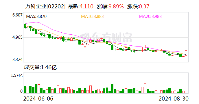 萬科上半年銷售回款近1300億元  第2張