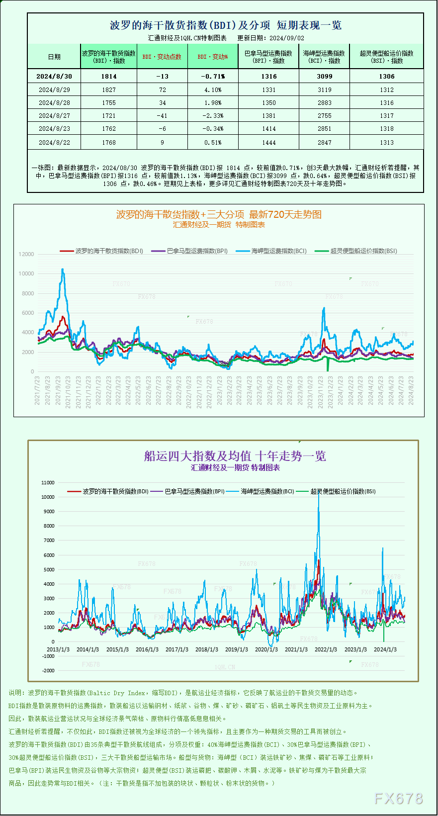 一張圖：波羅的海指數(shù)因大型船舶運(yùn)價(jià)下滑而下跌  第1張