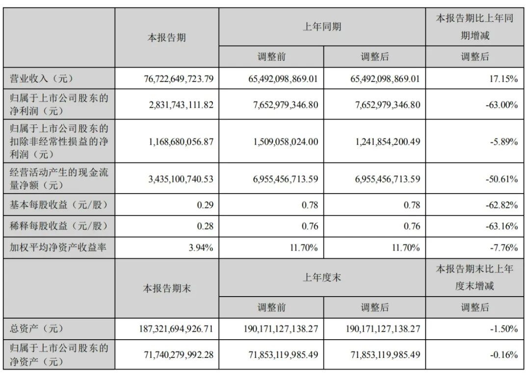 長安汽車上半年營收767億：凈利28億同比降63% 阿維塔虧1.4億