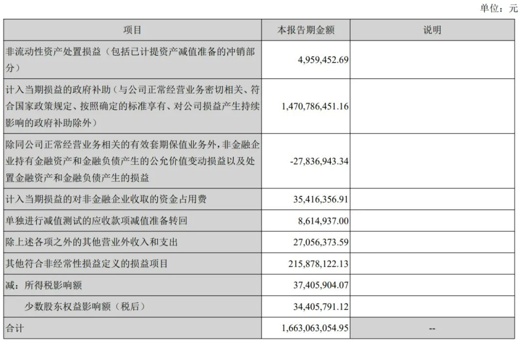 長安汽車上半年?duì)I收767億：凈利28億同比降63% 阿維塔虧1.4億