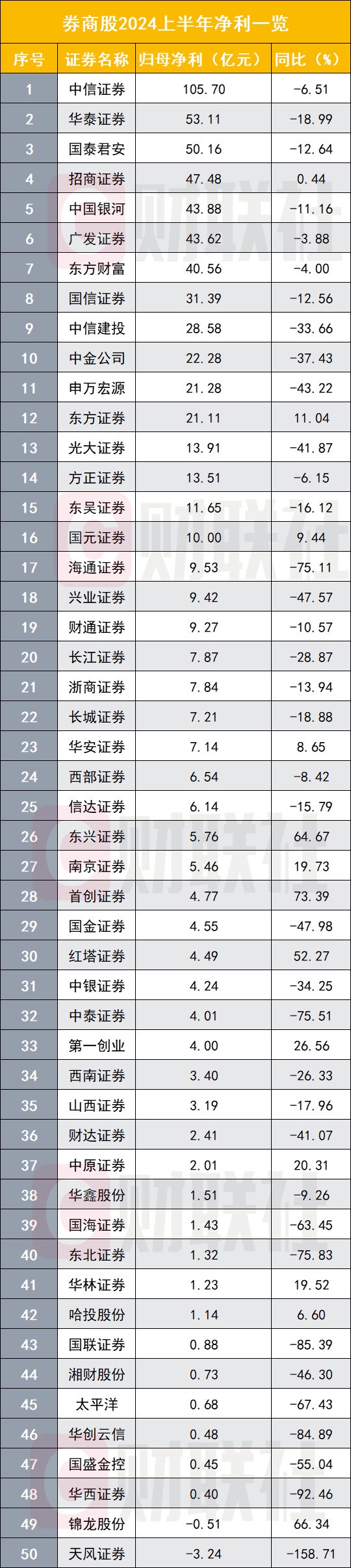 上市券商半年業(yè)績(jī)出齊 超過(guò)七成負(fù)增長(zhǎng)  第1張