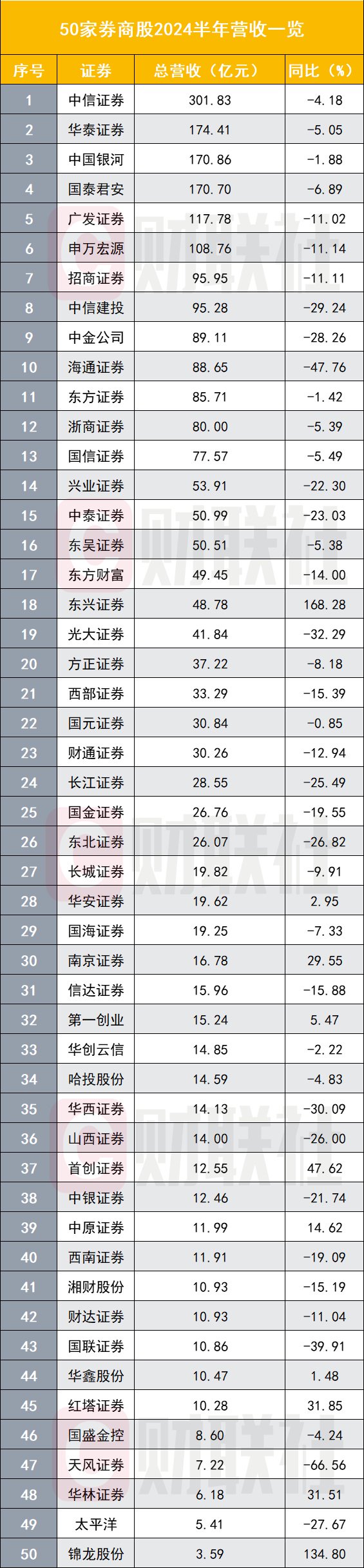 上市券商半年業(yè)績(jī)出齊 超過(guò)七成負(fù)增長(zhǎng)  第2張