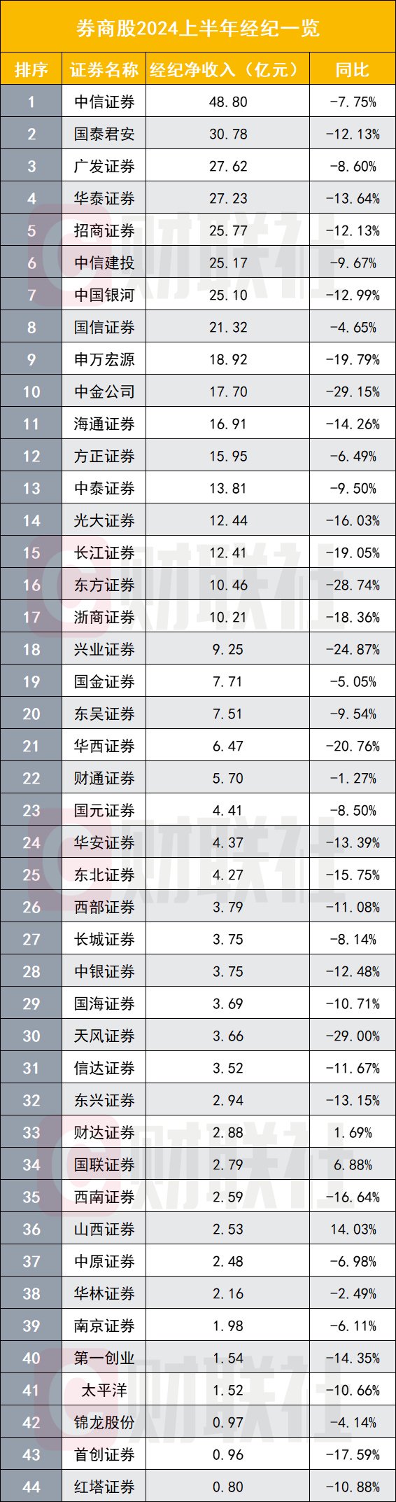 上市券商半年業(yè)績出齊 超過七成負(fù)增長