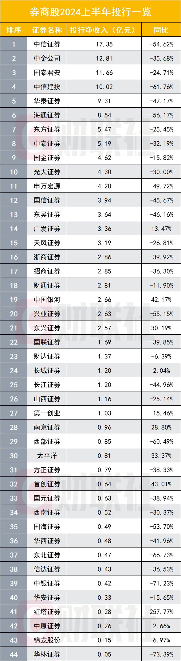 上市券商半年業(yè)績(jī)出齊 超過(guò)七成負(fù)增長(zhǎng)  第4張