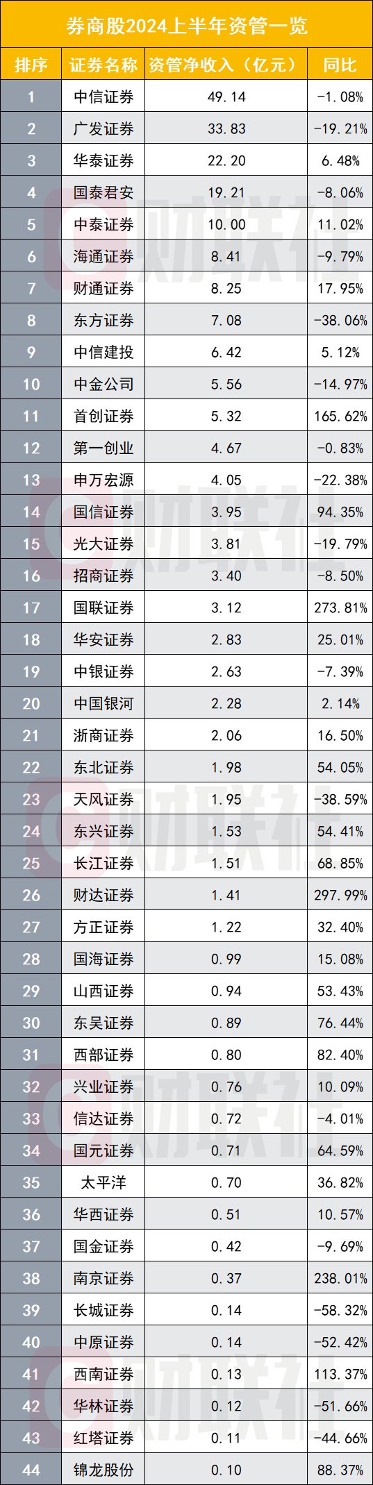 上市券商半年業(yè)績(jī)出齊 超過(guò)七成負(fù)增長(zhǎng)  第5張