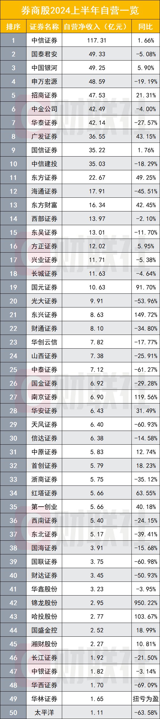 上市券商半年業(yè)績(jī)出齊 超過(guò)七成負(fù)增長(zhǎng)  第6張