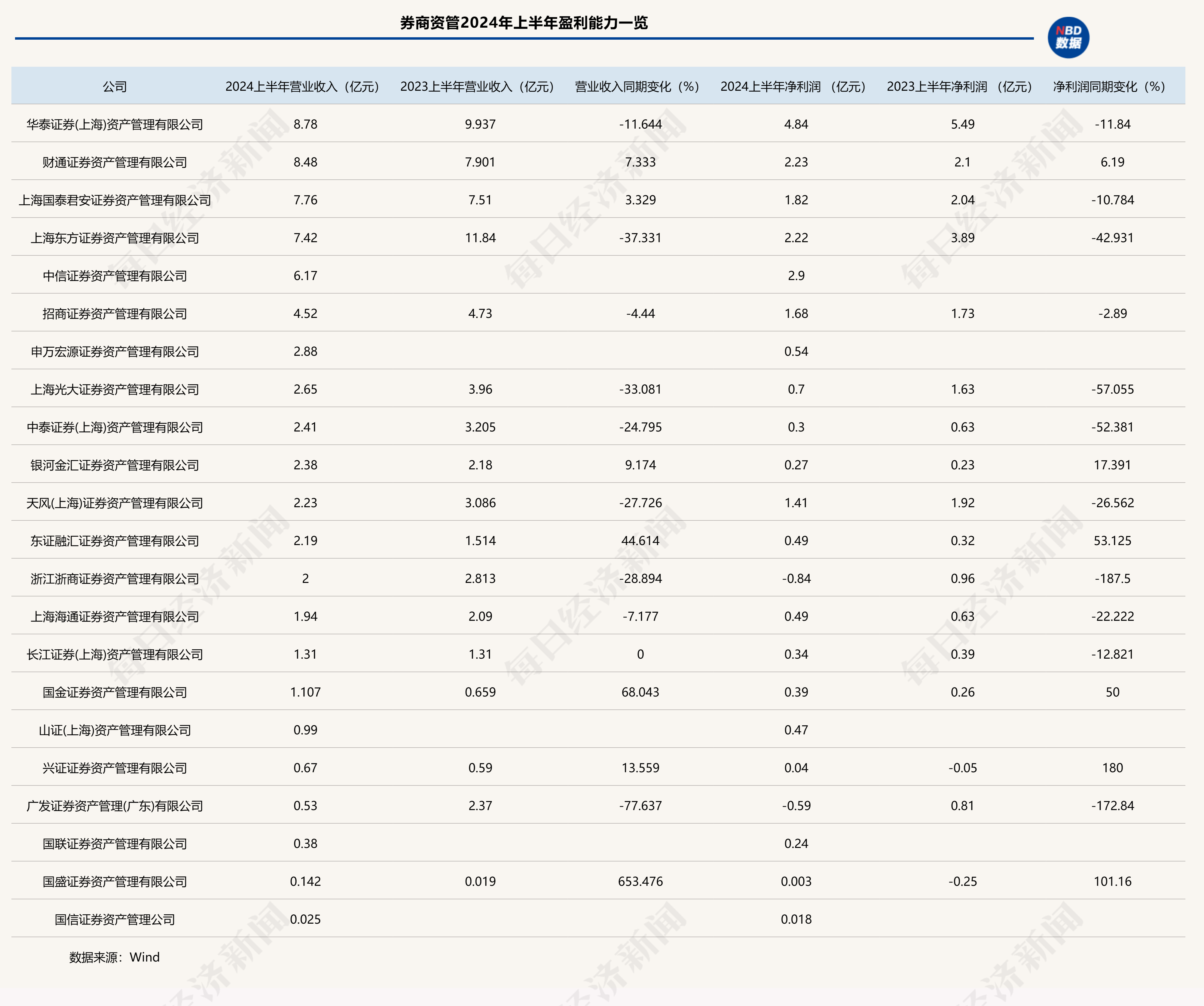 22家券商資管賬本來了！營收座次大變化，12家凈利潤下滑，廣發(fā)資管和浙商資管虧損  第1張