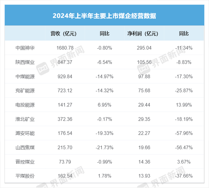 上半年煤企業(yè)績大縮水，但有公司仍拿出超七成凈利分紅  第4張