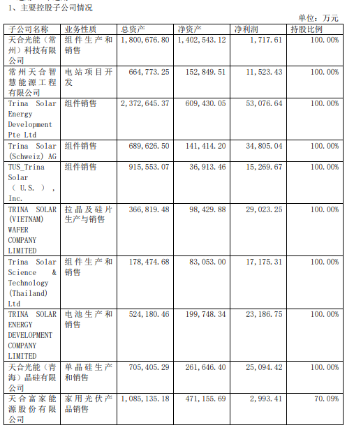 天合光能二季度經(jīng)營性凈現(xiàn)金流回正，上半年儲能業(yè)務(wù)出貨同比漲超290%  第2張