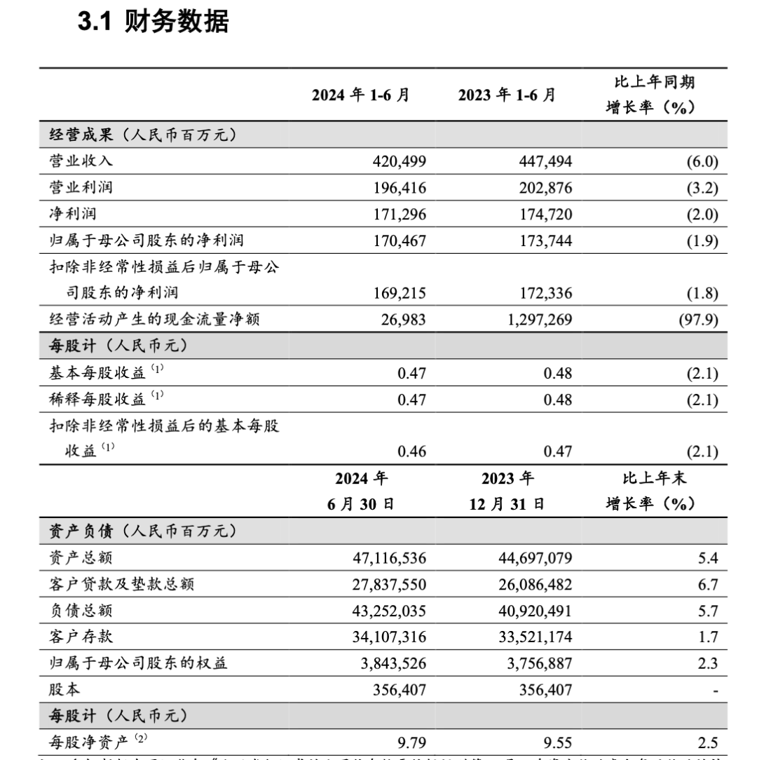 重磅！工行、農(nóng)行、建行、中行、交行、郵儲銀行六大行，已全部公布！  第1張