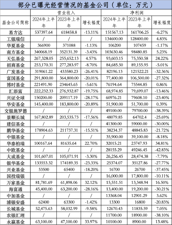 大曝光！66家基金公司，上半年盈利排名  第1張