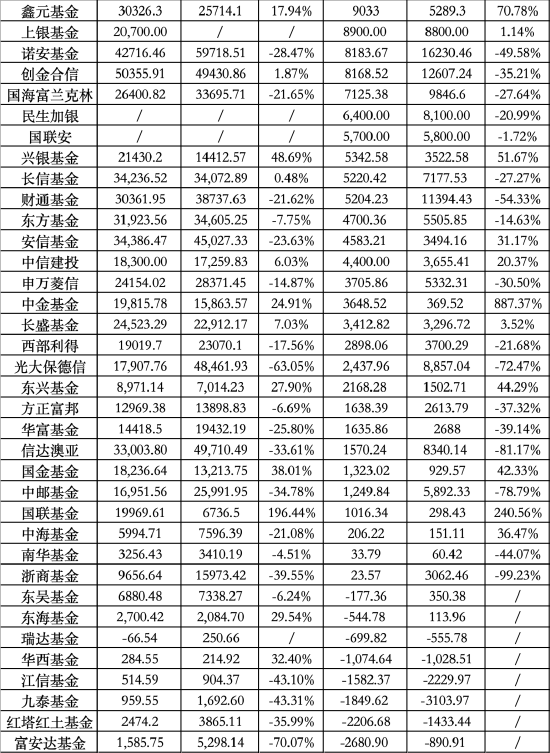 大曝光！66家基金公司，上半年盈利排名  第2張