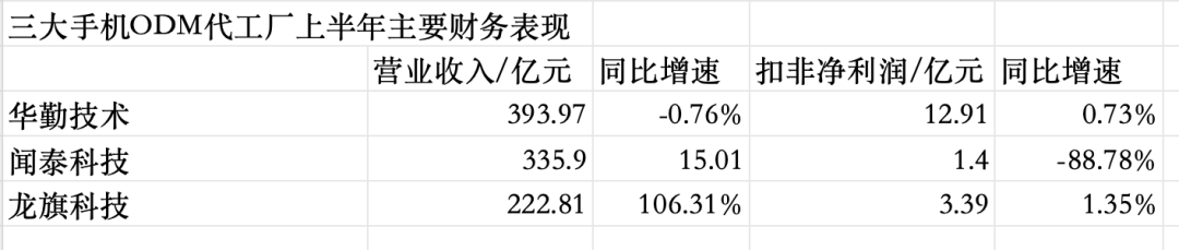 手機(jī)ODM代工三巨頭，如何擺脫低毛利之困？  第2張