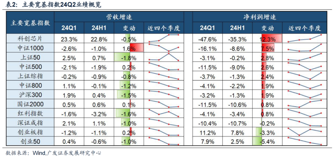 廣發(fā)證券24年A股中報速覽：哪些行業(yè)逆勢率先改善？  第2張