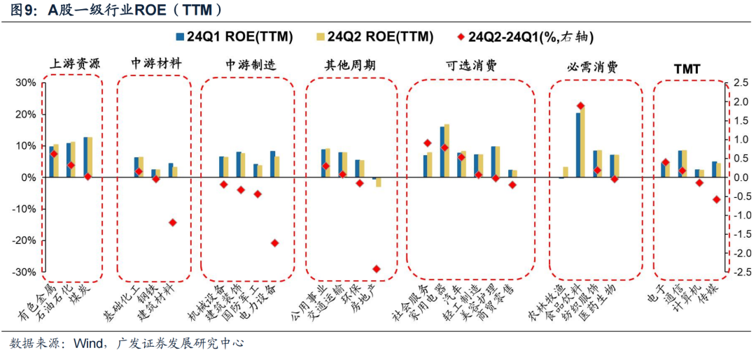 廣發(fā)證券24年A股中報(bào)速覽：哪些行業(yè)逆勢(shì)率先改善？