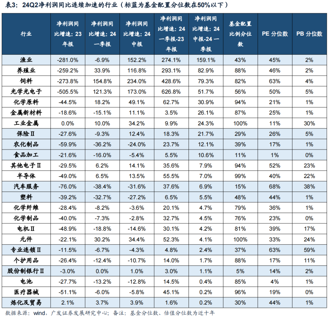 廣發(fā)證券24年A股中報速覽：哪些行業(yè)逆勢率先改善？  第4張