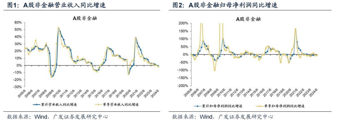 廣發(fā)證券24年A股中報速覽：哪些行業(yè)逆勢率先改善？  第5張