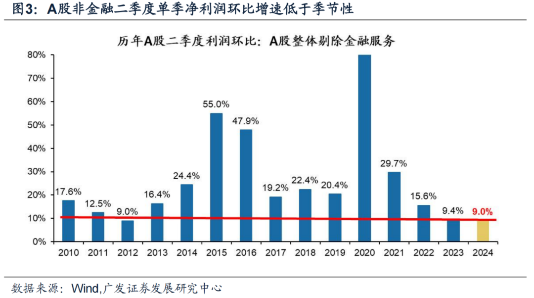 廣發(fā)證券24年A股中報速覽：哪些行業(yè)逆勢率先改善？  第6張