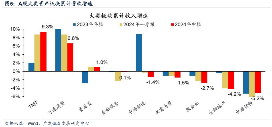 廣發(fā)證券24年A股中報速覽：哪些行業(yè)逆勢率先改善？  第10張