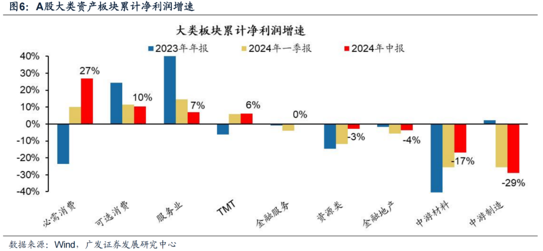 廣發(fā)證券24年A股中報速覽：哪些行業(yè)逆勢率先改善？  第11張