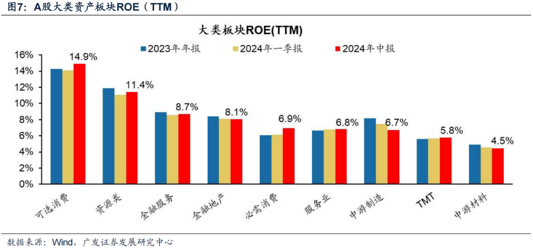 廣發(fā)證券24年A股中報速覽：哪些行業(yè)逆勢率先改善？  第12張