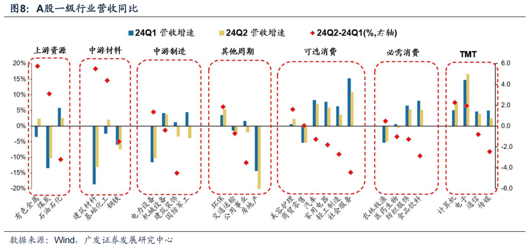 廣發(fā)證券24年A股中報速覽：哪些行業(yè)逆勢率先改善？  第13張