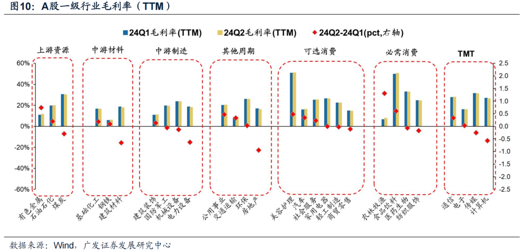 廣發(fā)證券24年A股中報速覽：哪些行業(yè)逆勢率先改善？  第15張