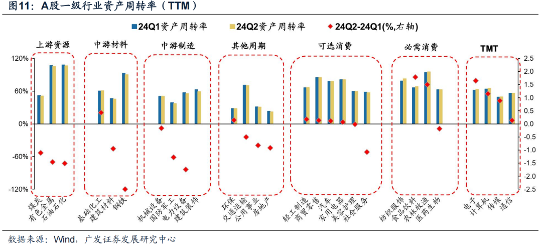 廣發(fā)證券24年A股中報速覽：哪些行業(yè)逆勢率先改善？  第16張