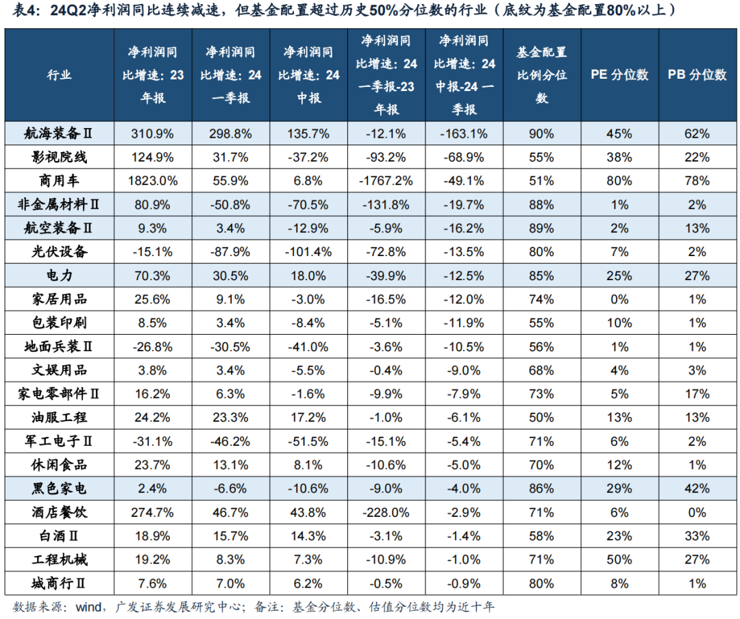 廣發(fā)證券24年A股中報速覽：哪些行業(yè)逆勢率先改善？  第19張