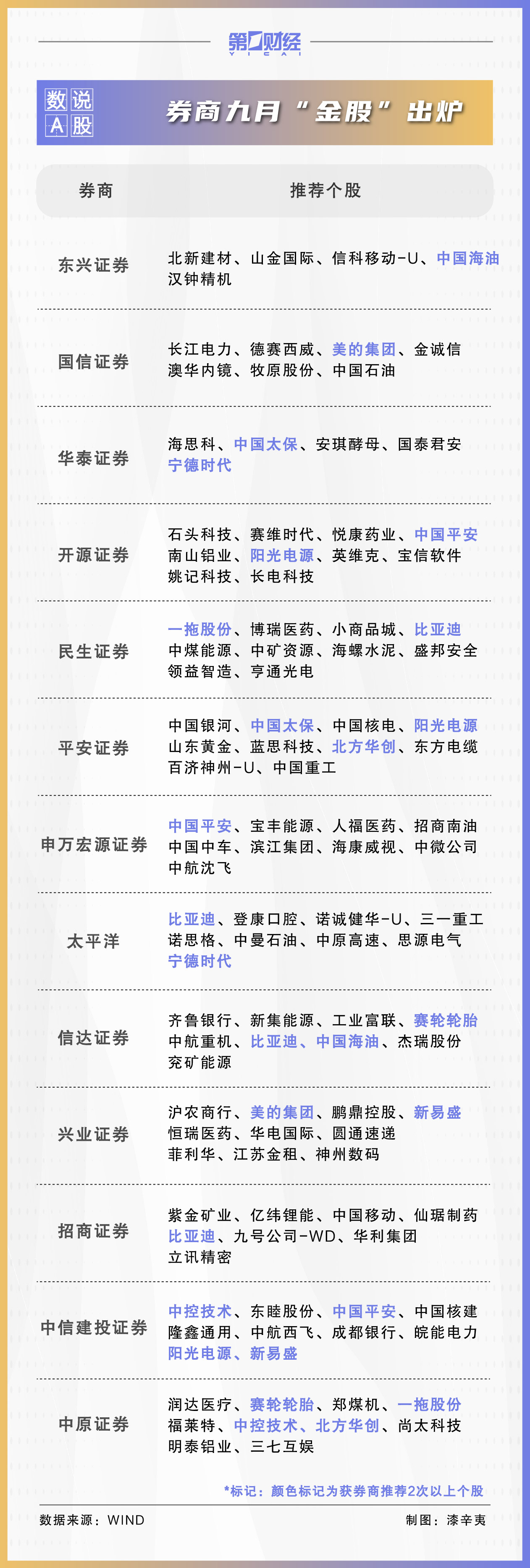 券商9月金股出爐：這些股獲力挺，看好消費(fèi)、科技板塊  第1張