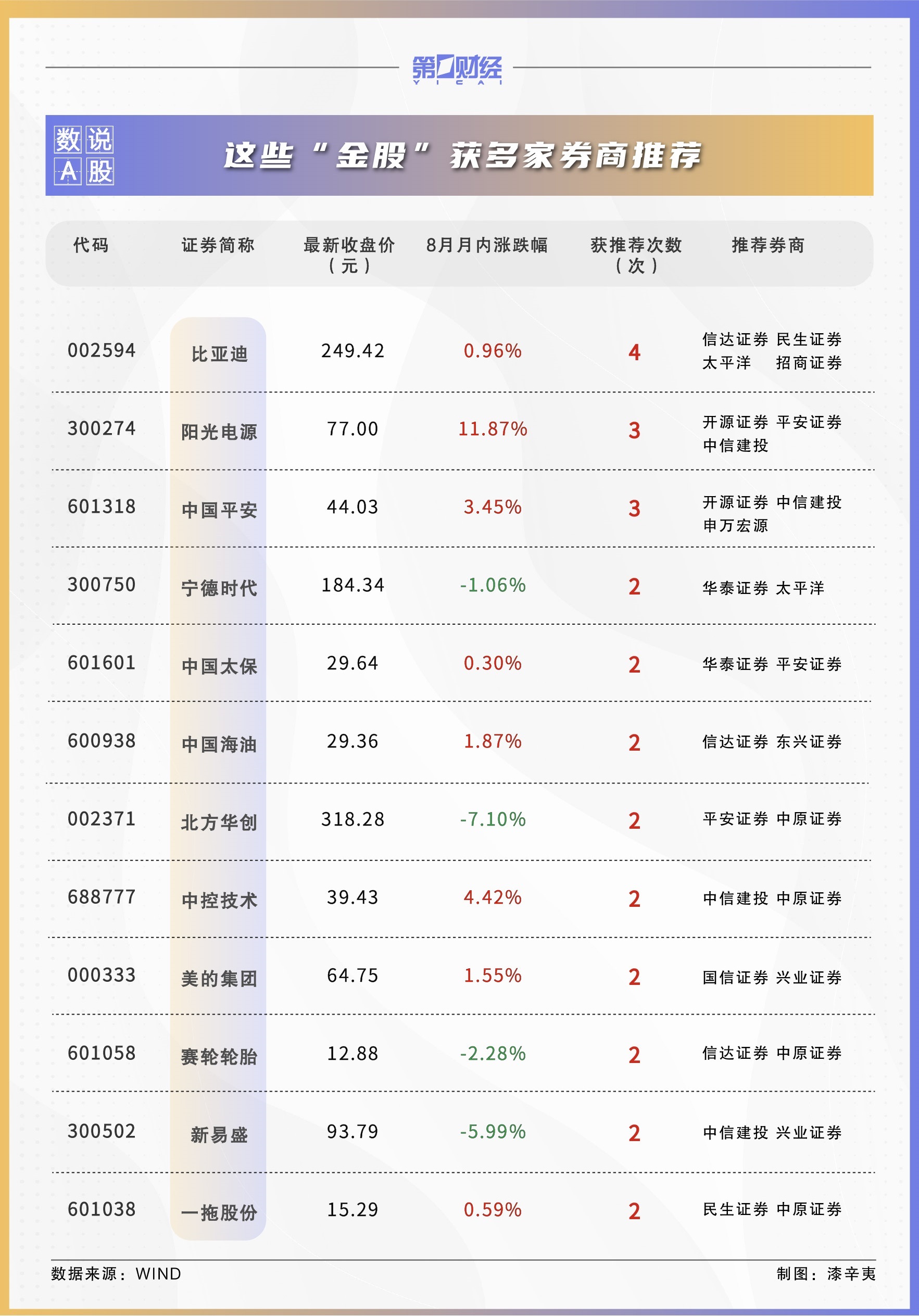 券商9月金股出爐：這些股獲力挺，看好消費(fèi)、科技板塊  第2張