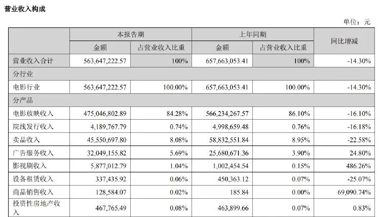 金逸影視上半年營收凈利雙降 影院數量持續(xù)下滑