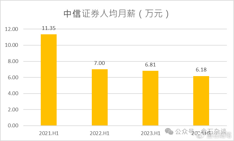 方正半年少了上千人！券商一哥人均月薪超6萬(wàn)，中金又漲了？  第1張