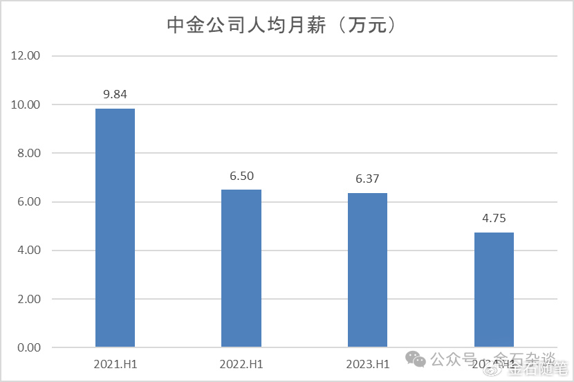 方正半年少了上千人！券商一哥人均月薪超6萬(wàn)，中金又漲了？  第2張