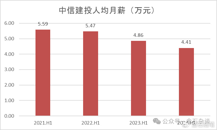 方正半年少了上千人！券商一哥人均月薪超6萬(wàn)，中金又漲了？  第3張