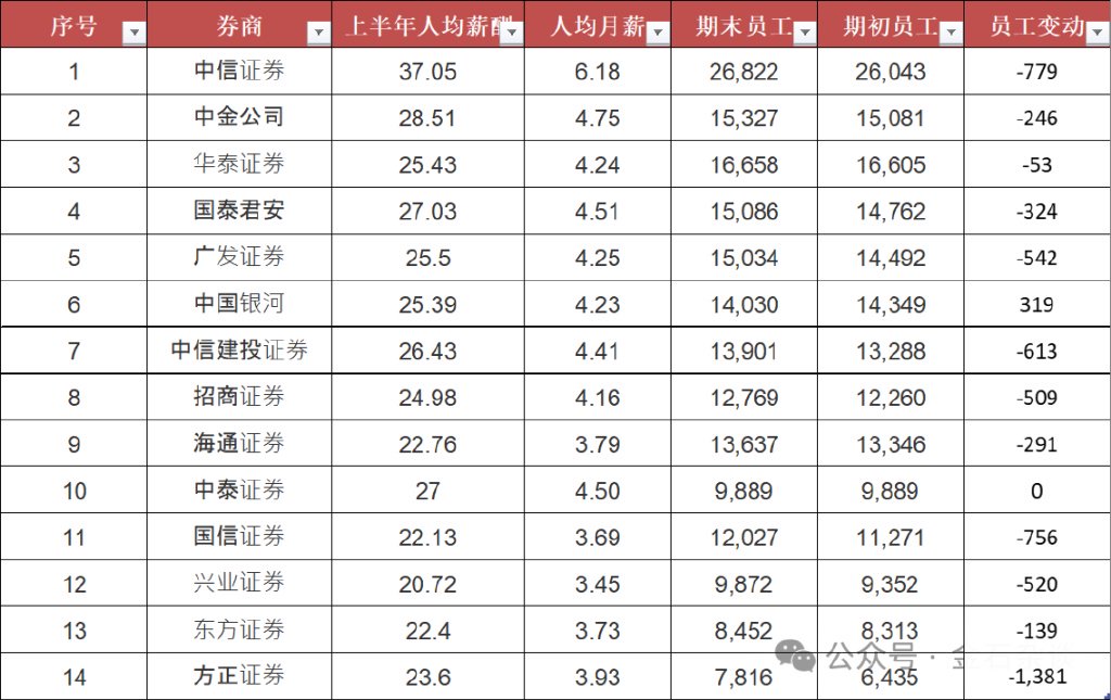 方正半年少了上千人！券商一哥人均月薪超6萬(wàn)，中金又漲了？  第4張