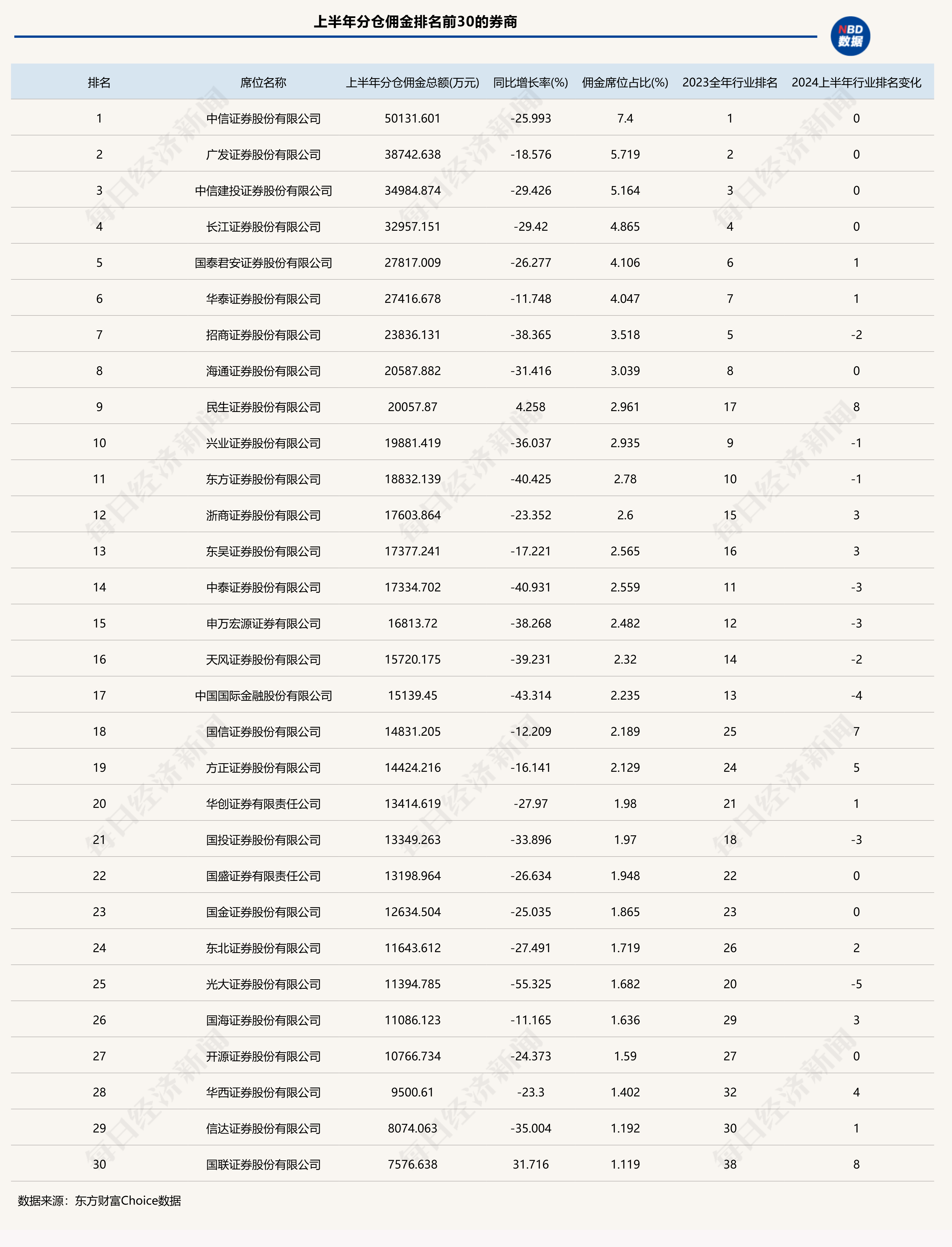 上半年券商分倉傭金整體下滑30%，最新排名出爐，這些公司實(shí)現(xiàn)逆勢(shì)增長  第1張