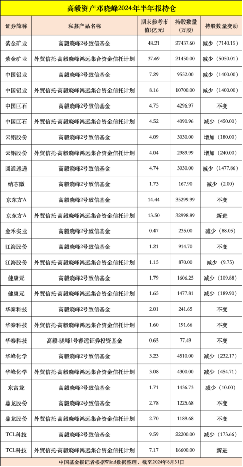 高毅、重陽、寧泉等大型私募，重倉股曝光