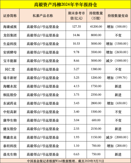 高毅、重陽、寧泉等大型私募，重倉股曝光