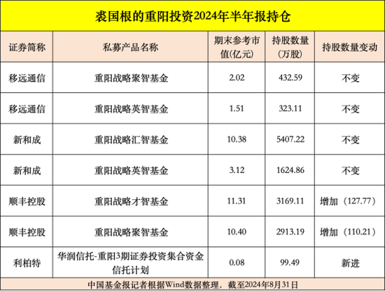 高毅、重陽、寧泉等大型私募，重倉股曝光