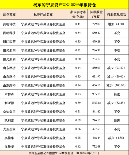 高毅、重陽、寧泉等大型私募，重倉股曝光  第5張