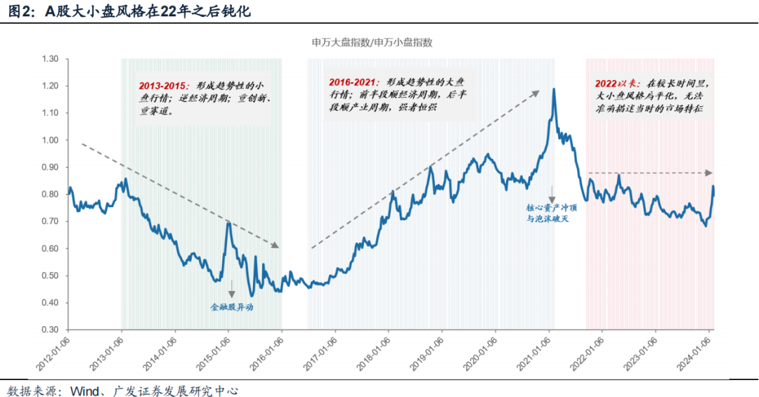 廣發(fā)策略：風(fēng)格切換？  第2張