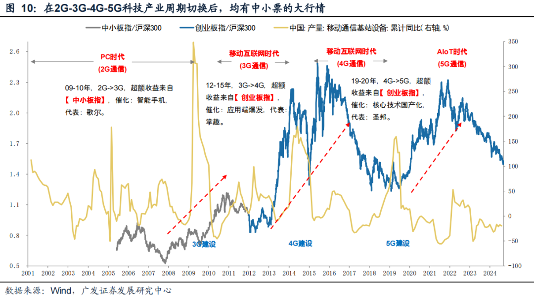 廣發(fā)策略：風(fēng)格切換？  第10張