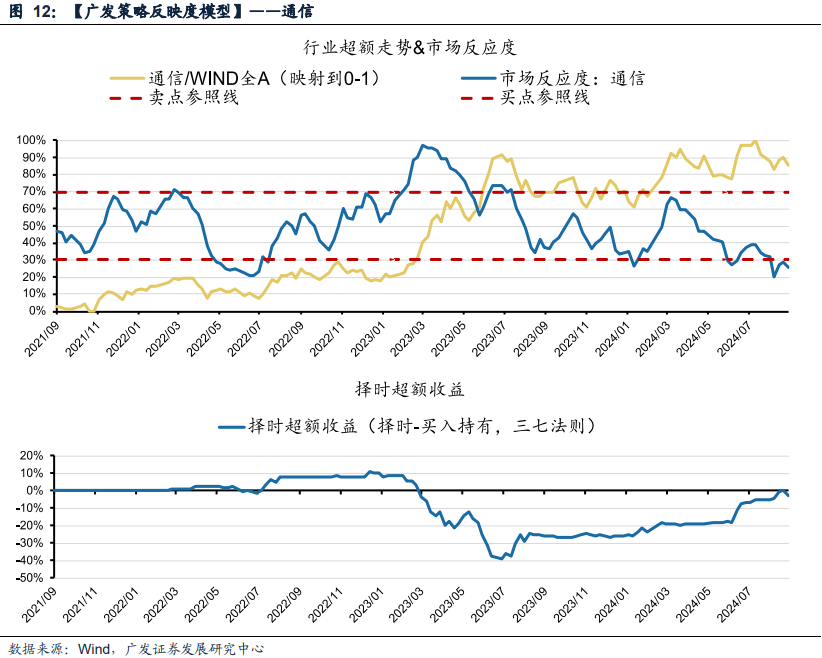 廣發(fā)策略：風(fēng)格切換？  第12張