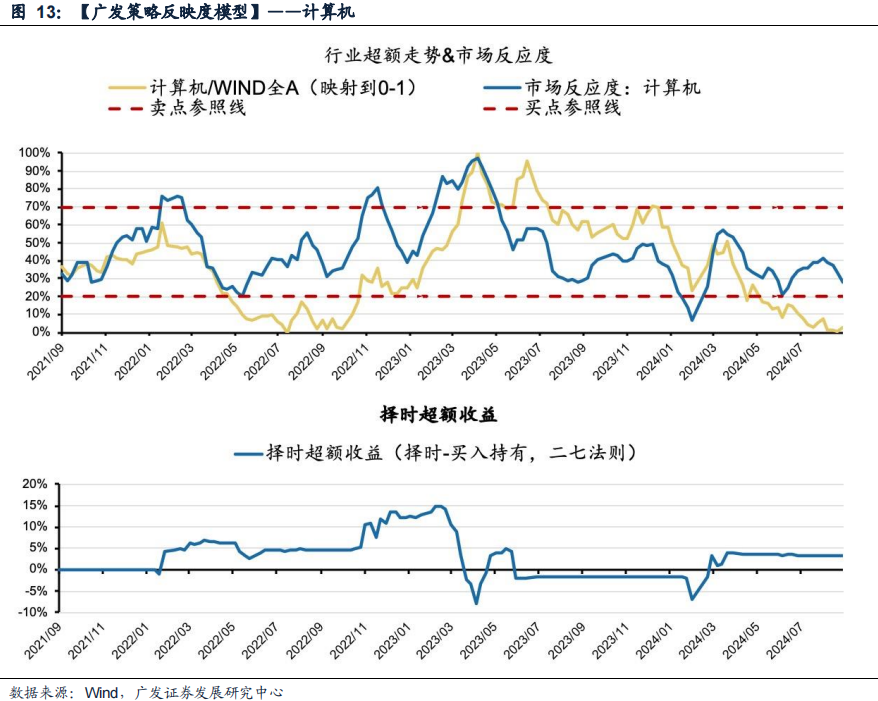 廣發(fā)策略：風(fēng)格切換？  第13張