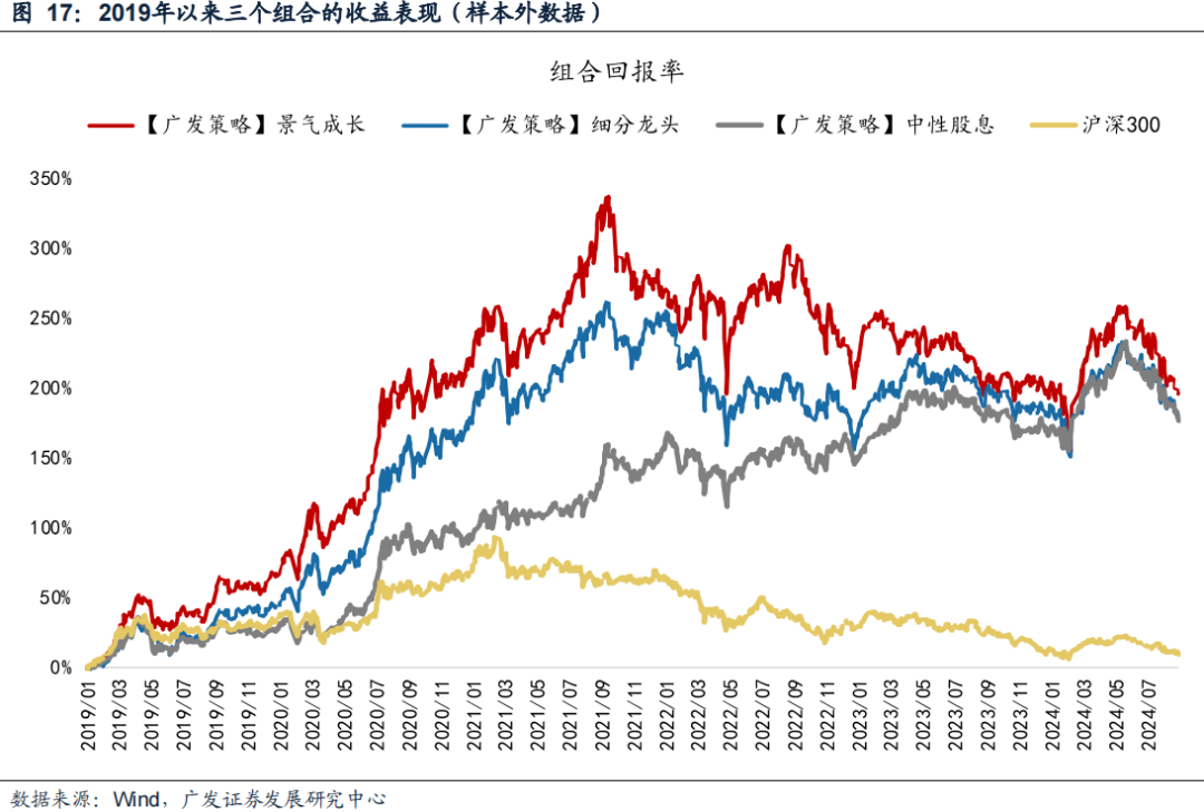 廣發(fā)策略：風(fēng)格切換？  第17張