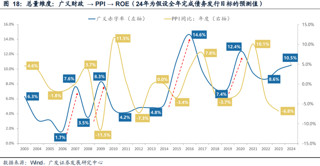 廣發(fā)策略：風(fēng)格切換？  第18張